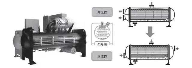 高能效變頻直驅離心機組